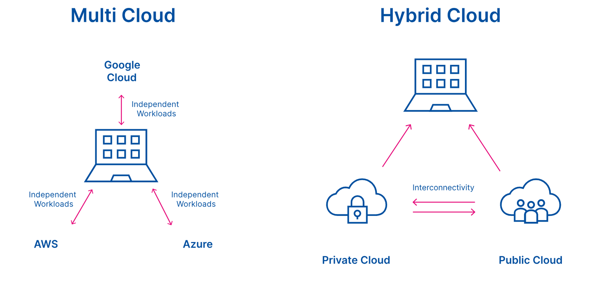 multi_vs_hybride_clouds