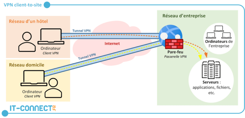 client_to_site