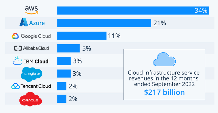 Cloud big entterprises